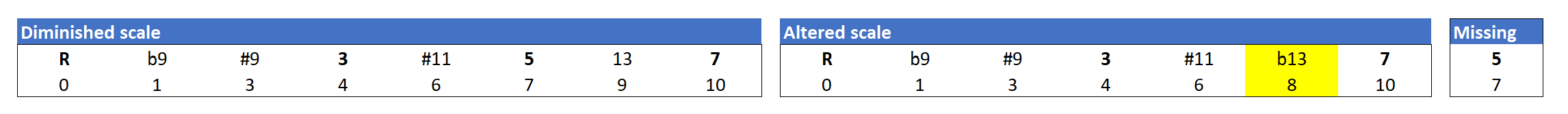 Comparison of the altered scale and the diminished scale