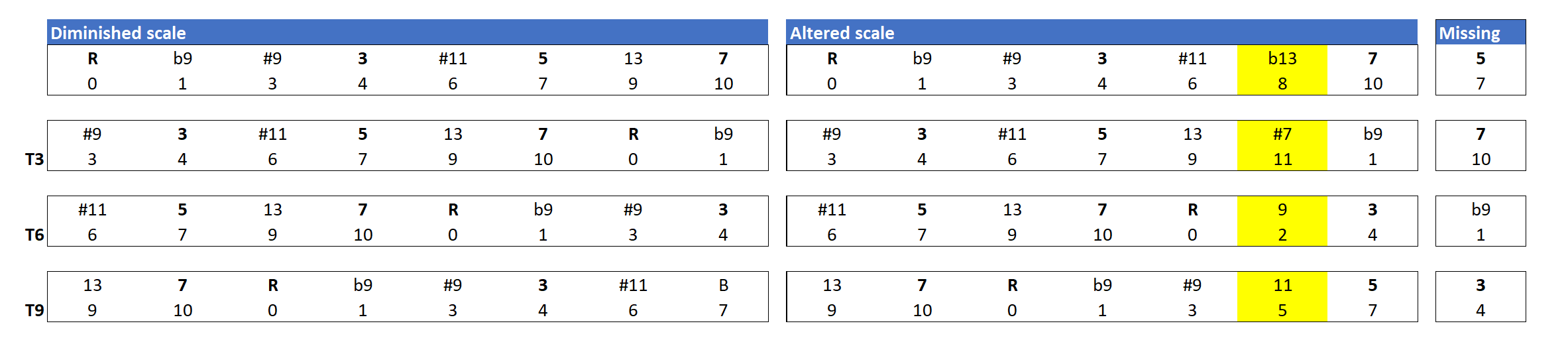 Comparison of the altered scale and the diminished scale, showing transpositions at the minor third.