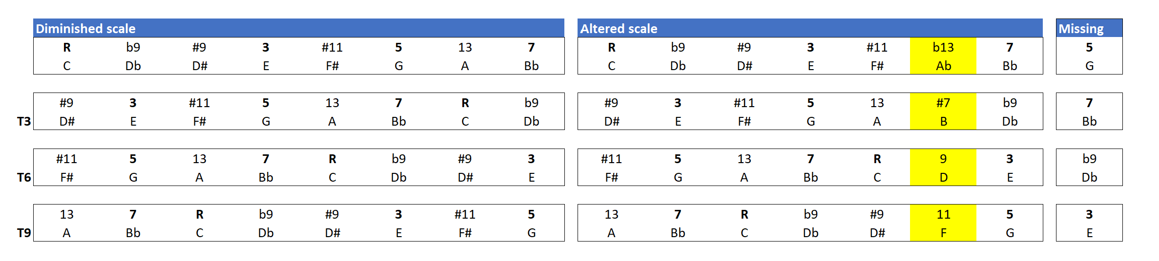 Comparison of the altered scale and the diminished scale, showing transpositions at the minor third.