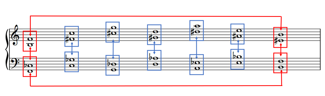 Enharmonically-related Tritones