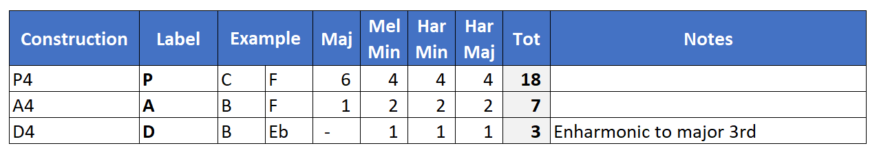 Quartal Dyads in scale harmonizations.