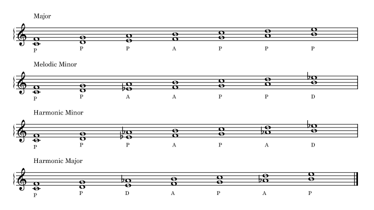 Quartal dyads harmonized with the major, melodic minor, harmonic minor, harmonic major scales.