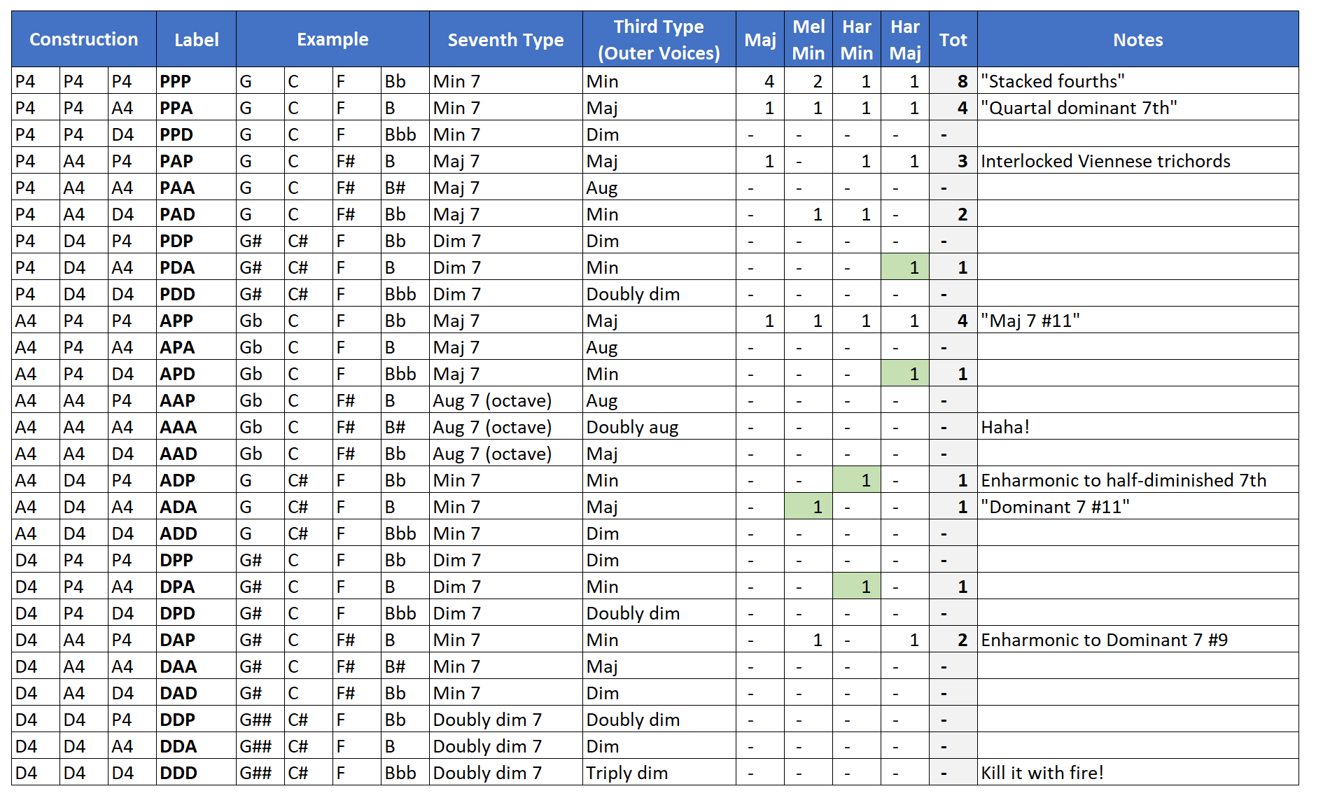 Quartal Trichords in scale harmonizations.