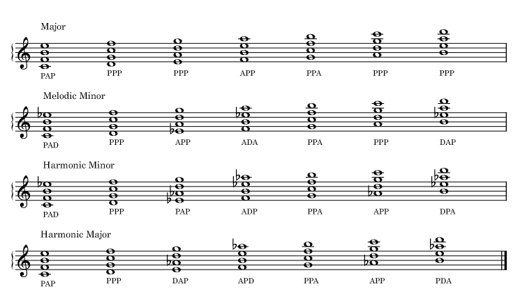 Quartal tetrachords harmonized with the major, melodic minor, harmonic minor, harmonic major scales.