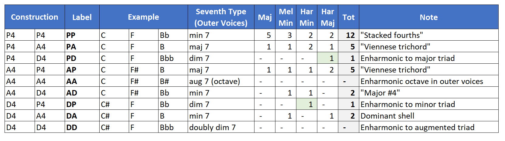 Quartal Trichords in scale harmonizations.