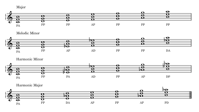 Quartal trichords harmonized with the major, melodic minor, harmonic minor, harmonic major scales.